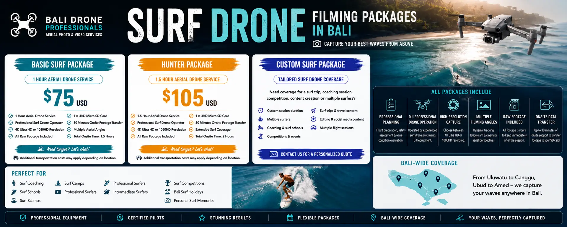 Surf drone filming packages in Bali featuring professional aerial surf photography, videography, 4K drone footage, and custom surf drone coverage across Bali.