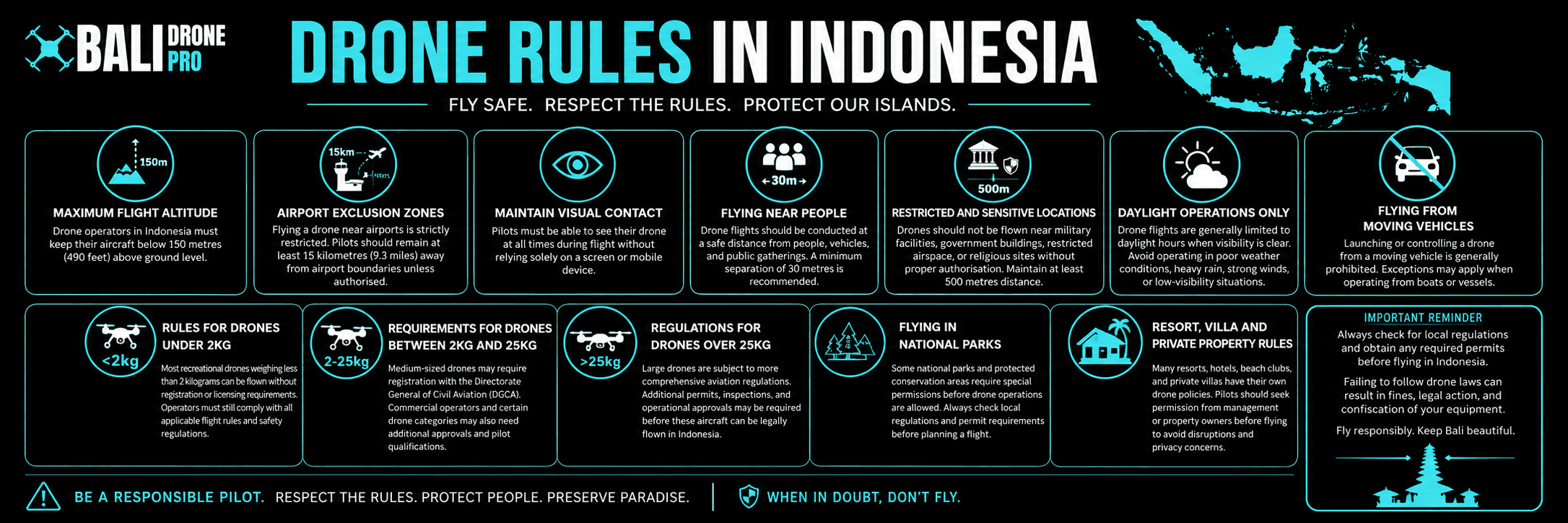 Infographic showing drone rules and regulations in Indonesia including altitude limits, airport restrictions, visual line of sight requirements, national park regulations, and drone registration requirements.